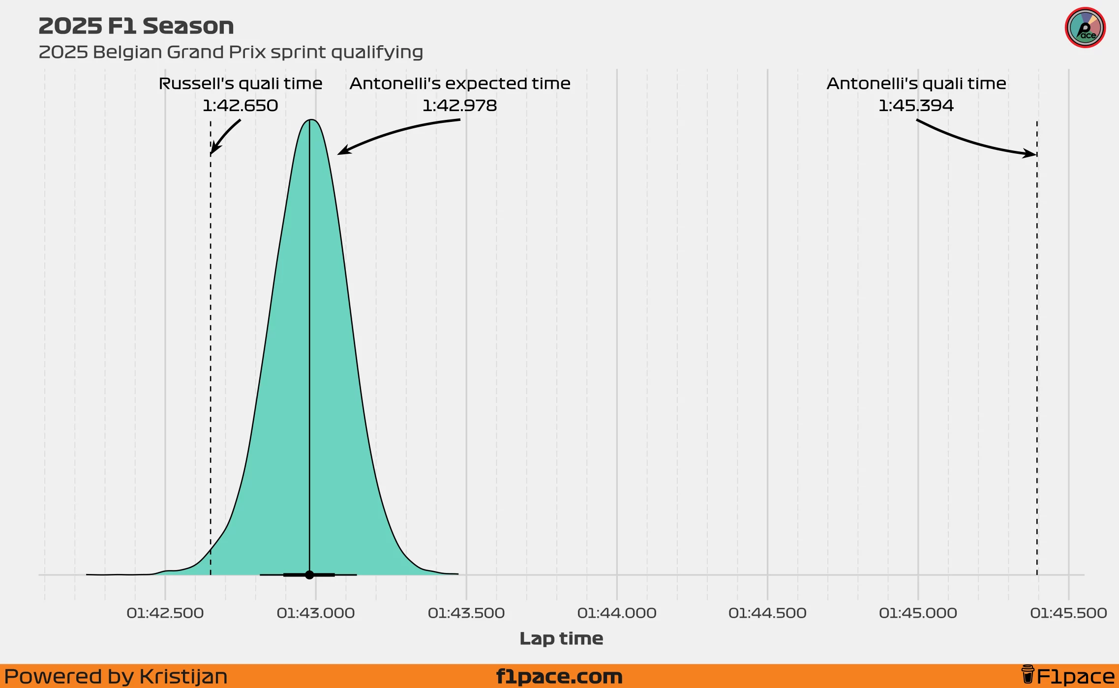 2025 F1 Season: xQD (expected Quali Delta) example