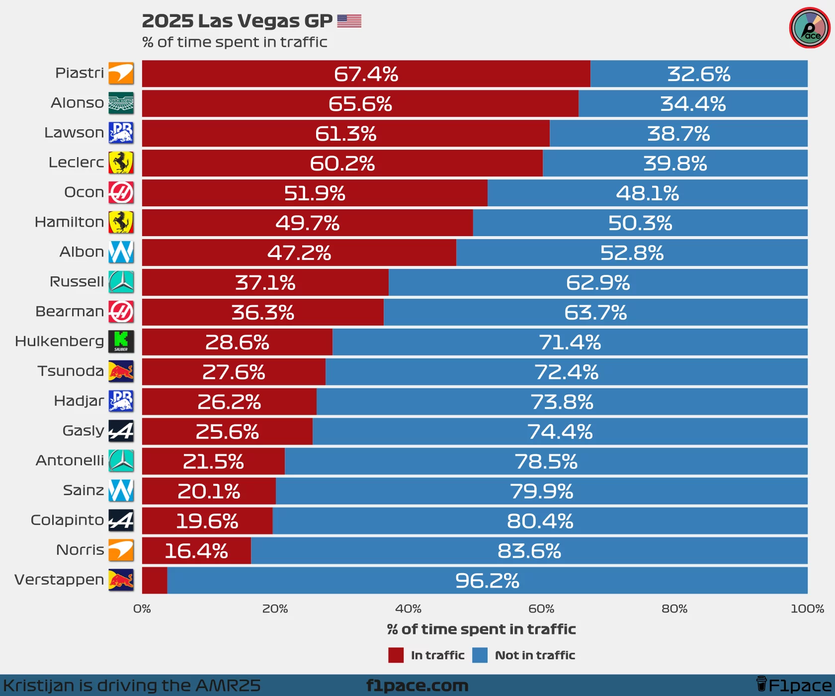 % of time spent in traffic