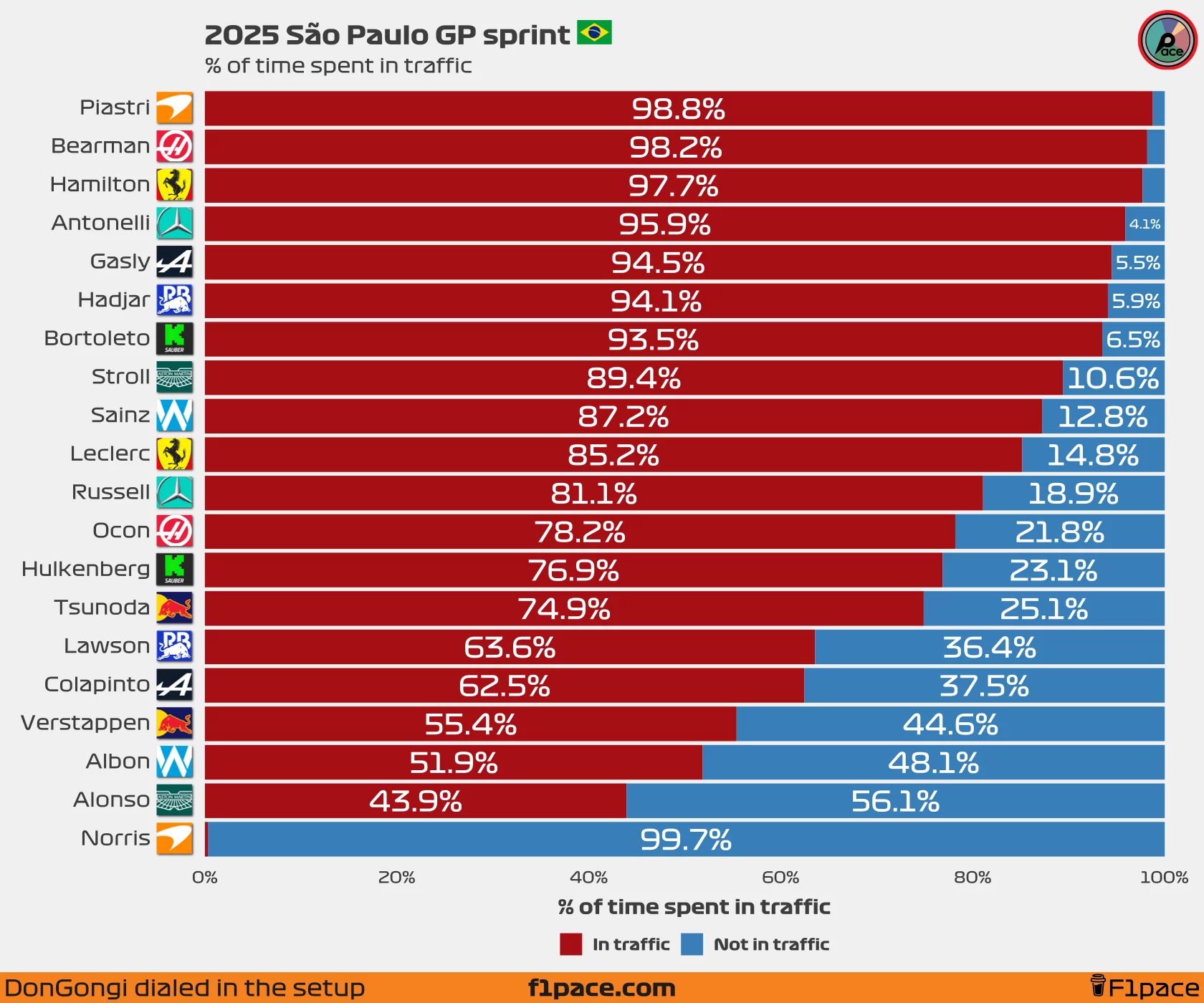 % of time spent in traffic